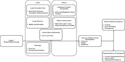 ‘Killing Me Softly With His/Her Song’: How Leaders Dismantle Followers’ Sense of Work Meaningfulness